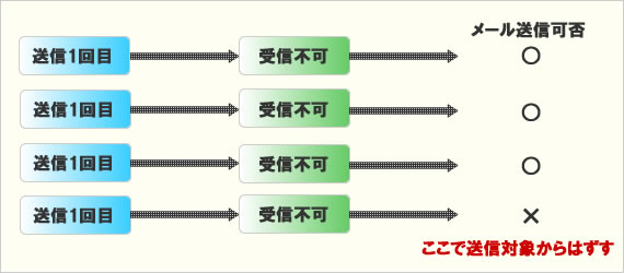 エラーメールのリトライ