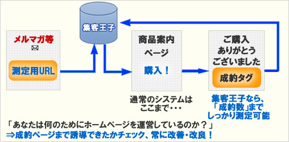 クリック数・成約数測定機能
