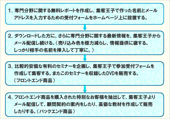 専門分野に関する無料レポートを作成し、集客王子で作った名前とメールアドレスを入力するための受付フォームをホームページ上に設置する。